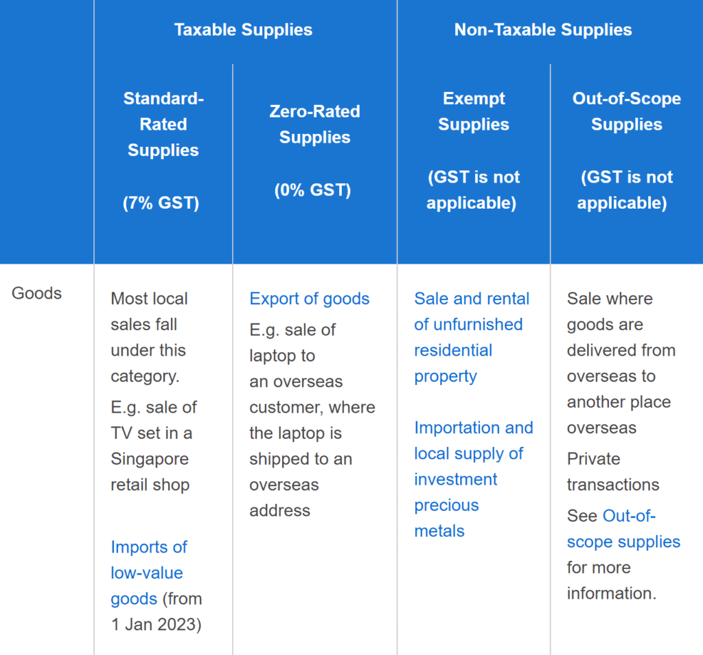 GST on goods