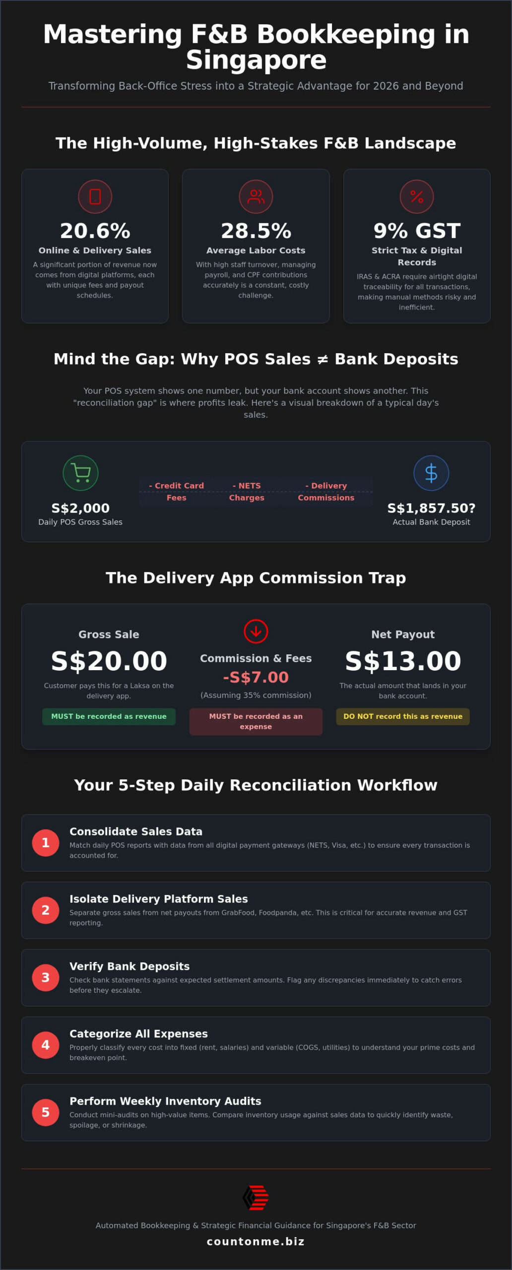 Bookkeeping for F&B in Singapore: The 2026 Guide to Growth and Compliance