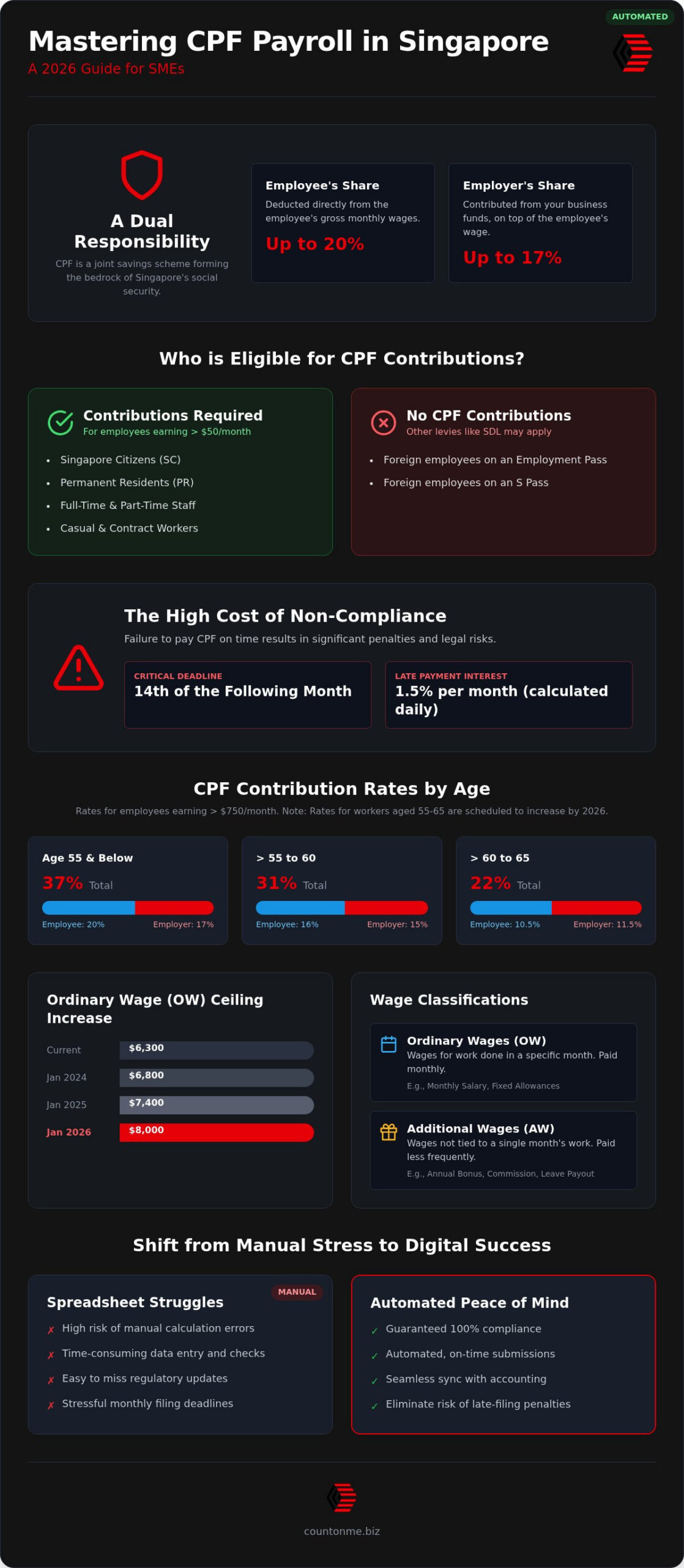 CPF Payroll Services Singapore: The 2026 Employer’s Compliance Guide