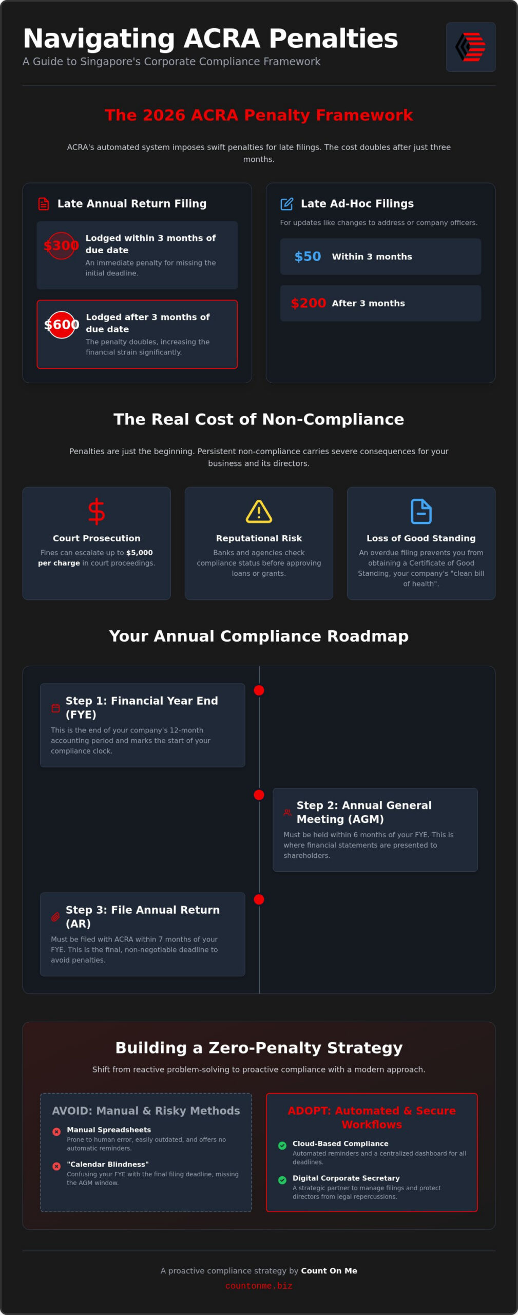 How to Navigate ACRA Filing Penalties in Singapore: A 2026 Guide for SMEs