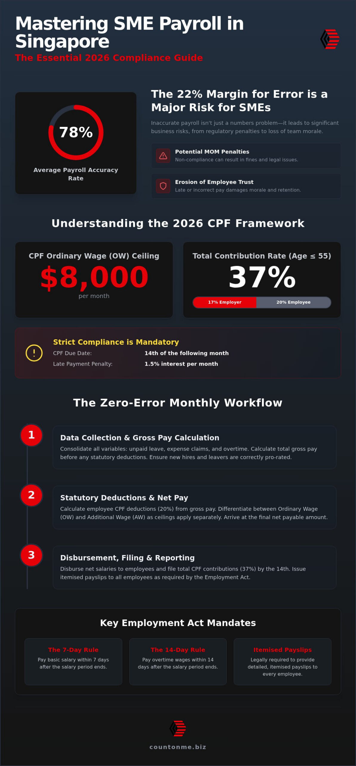 Payroll Processing for SME Singapore: The 2026 Comprehensive Reference Guide