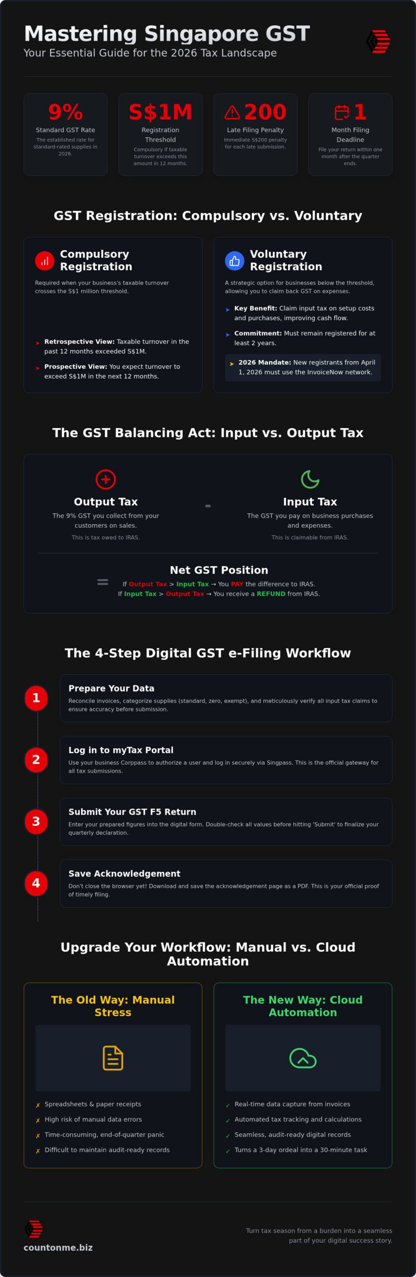 GST Filing Singapore: The 2026 SME Guide to Seamless Compliance