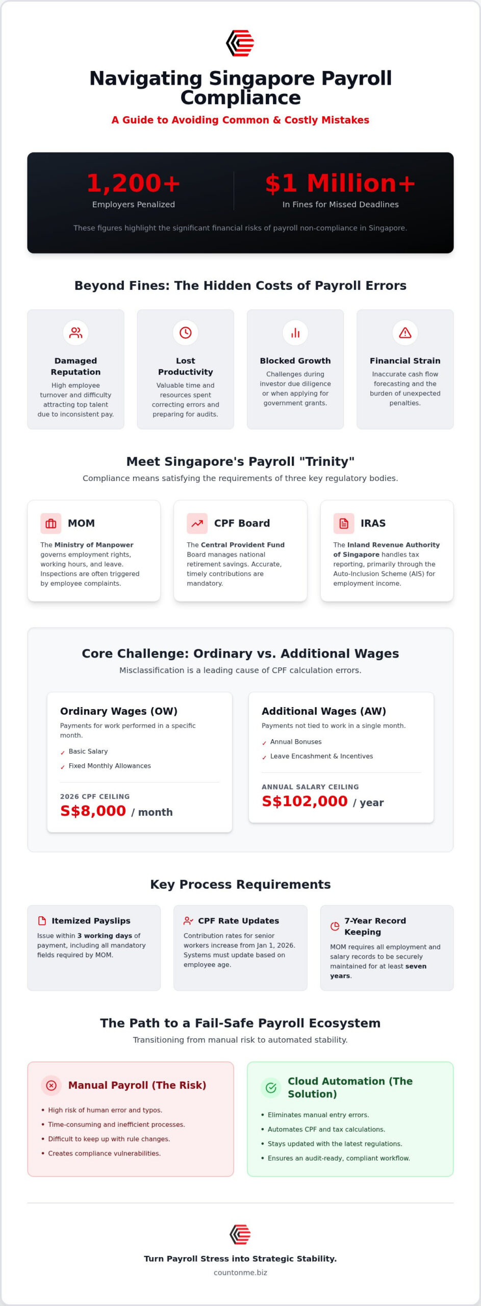 Common Payroll Mistakes in Singapore: A 2026 Guide to Compliance and Risk