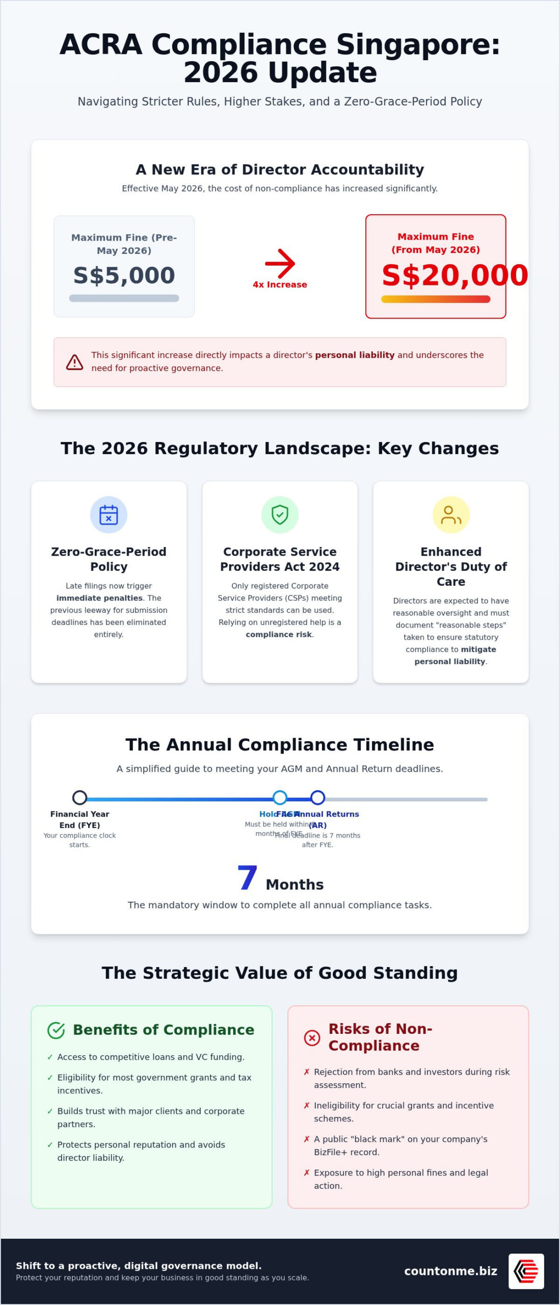 ACRA Compliance in Singapore: The 2026 SME Guide to Staying Protected