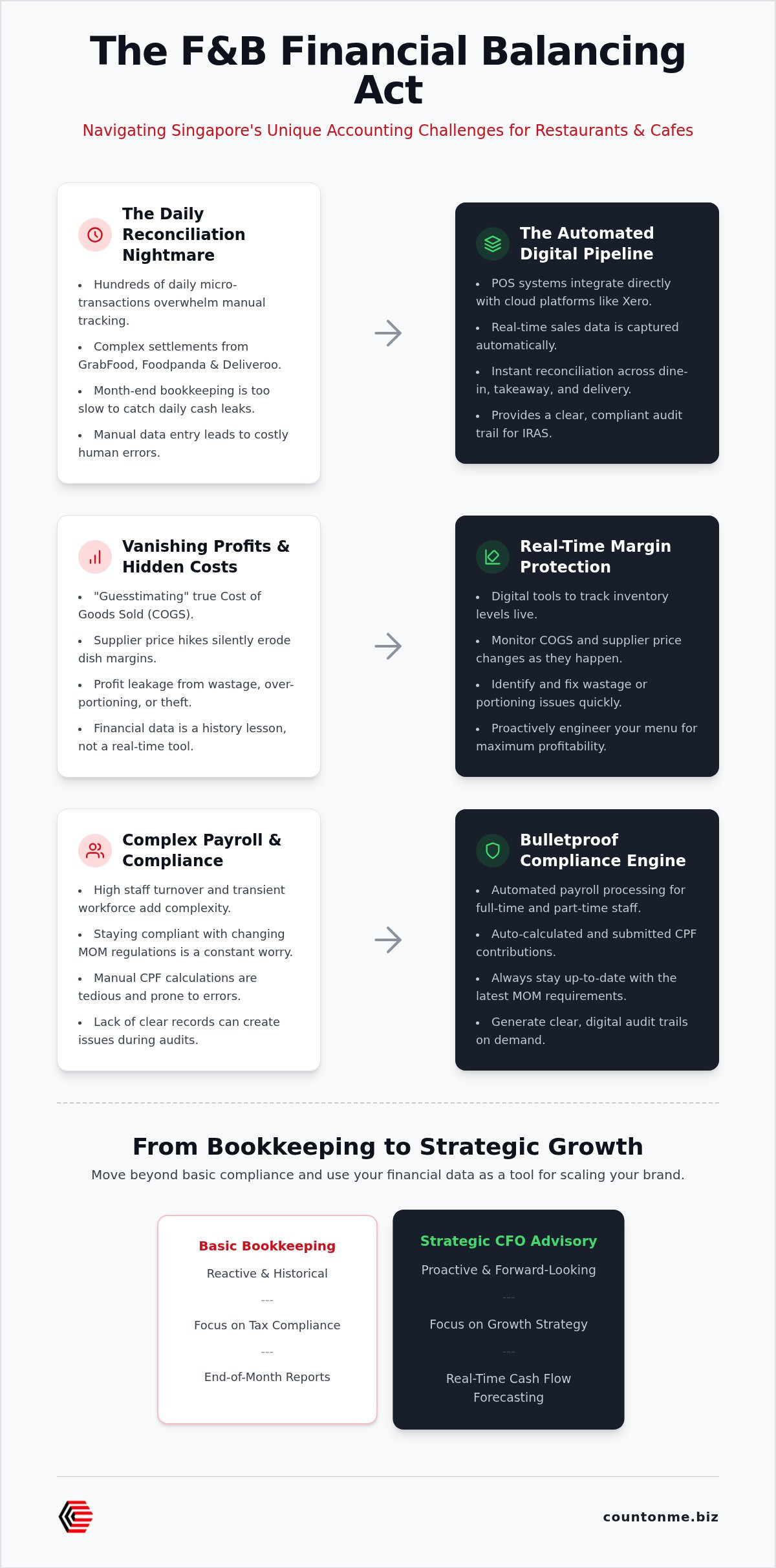 Mastering F&B Accounting in Singapore: 2026 Guide