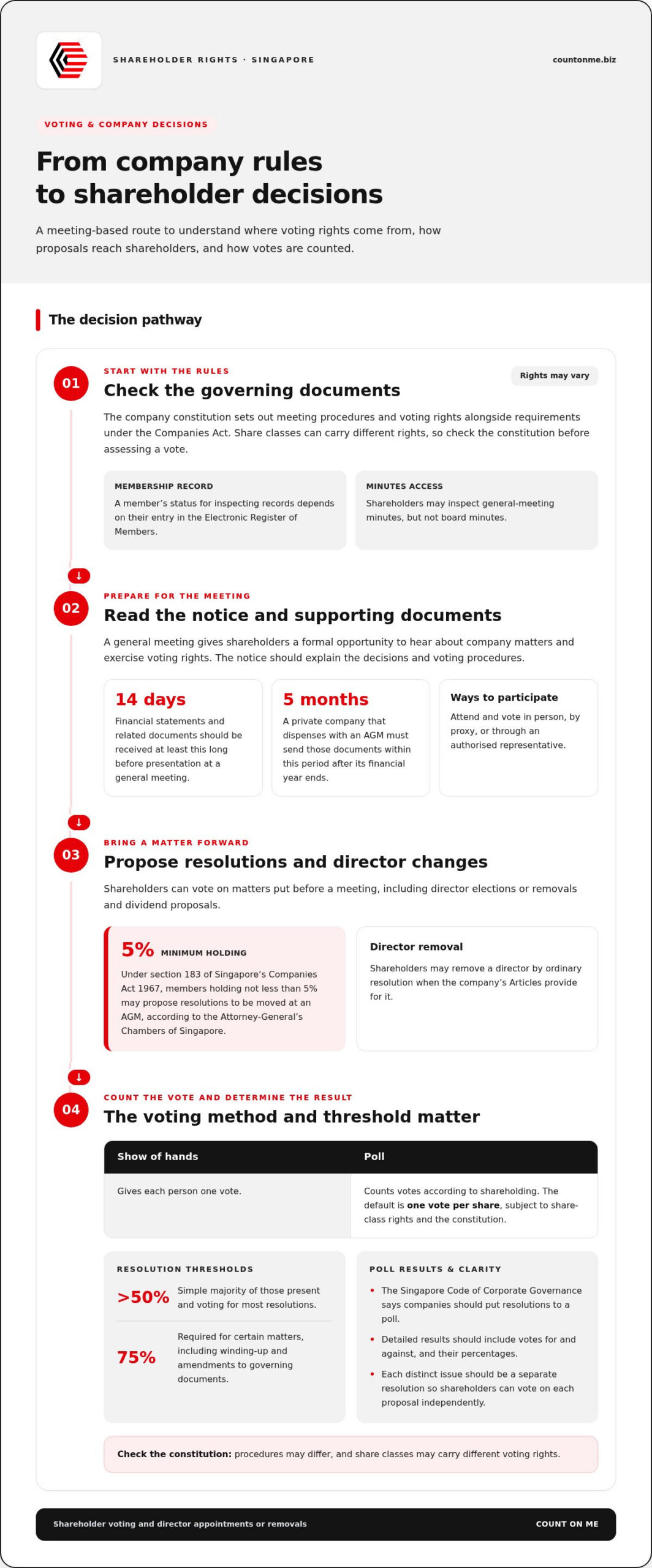Shareholder Rights in Singapore: Votes, Dividends and Share Issues